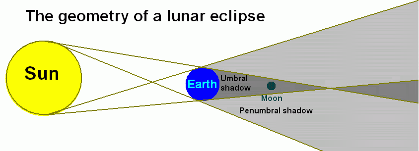 Lunareclipsediagram1
